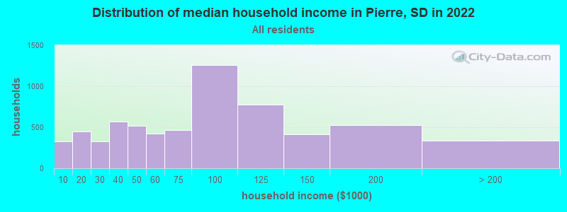 Distribution of median household income in Pierre, SD in 2022