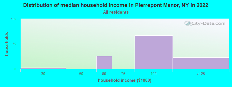 Distribution of median household income in Pierrepont Manor, NY in 2022