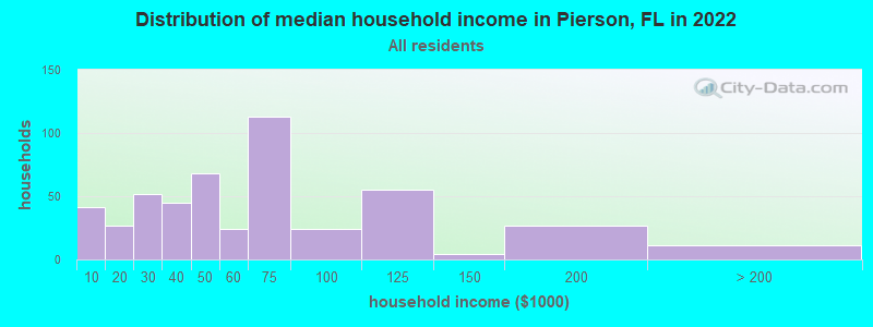 Distribution of median household income in Pierson, FL in 2022