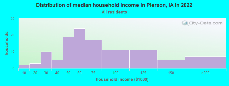 Distribution of median household income in Pierson, IA in 2022