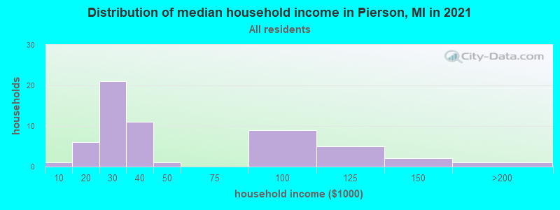Distribution of median household income in Pierson, MI in 2022