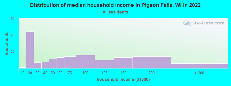 Distribution of median household income in Pigeon Falls, WI in 2022