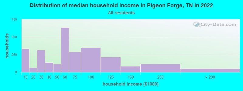 Distribution of median household income in Pigeon Forge, TN in 2019
