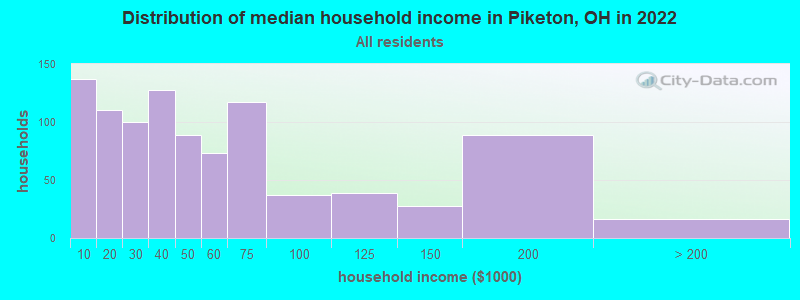 Distribution of median household income in Piketon, OH in 2022