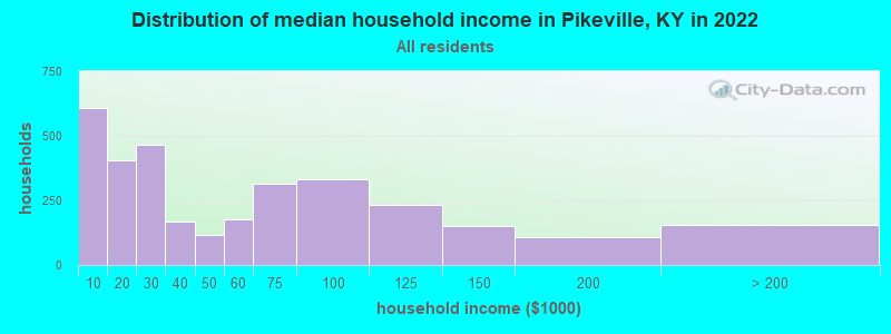 Distribution of median household income in Pikeville, KY in 2022