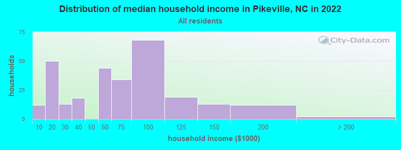 Distribution of median household income in Pikeville, NC in 2022