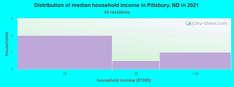 Distribution of median household income in Pillsbury, ND in 2022