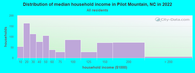 Distribution of median household income in Pilot Mountain, NC in 2019