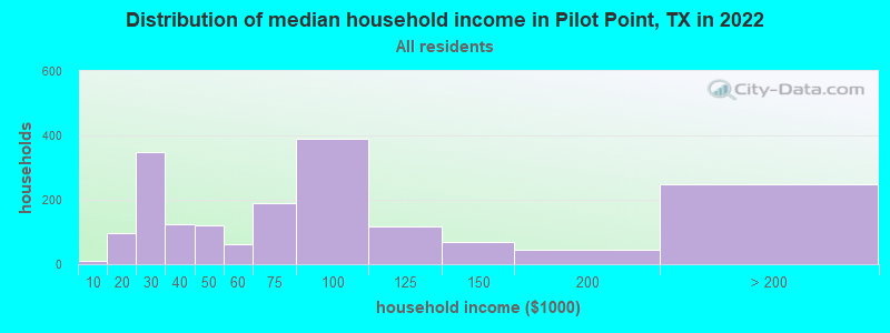 Distribution of median household income in Pilot Point, TX in 2022