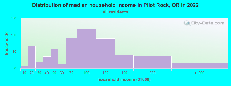 Distribution of median household income in Pilot Rock, OR in 2022