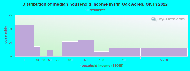 Distribution of median household income in Pin Oak Acres, OK in 2022