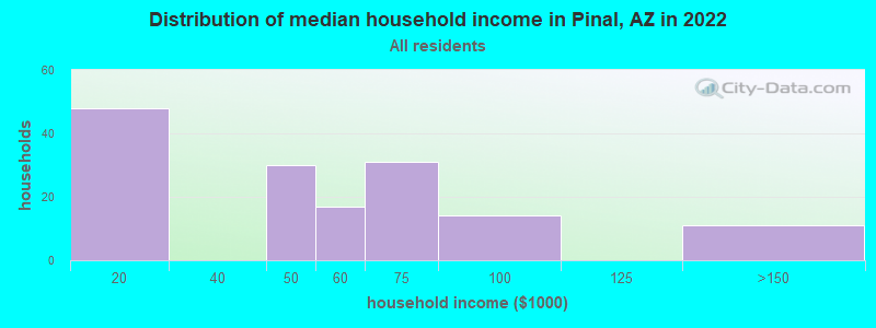 Distribution of median household income in Pinal, AZ in 2021