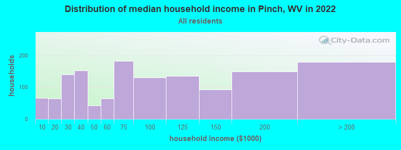 Distribution of median household income in Pinch, WV in 2022
