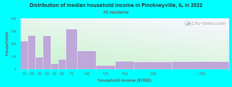Distribution of median household income in Pinckneyville, IL in 2022