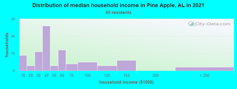 Distribution of median household income in Pine Apple, AL in 2022