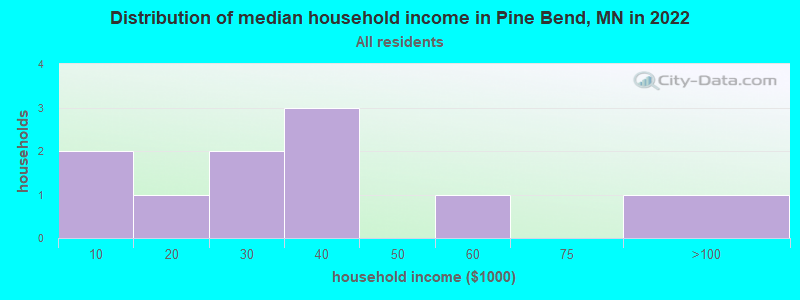 Distribution of median household income in Pine Bend, MN in 2022