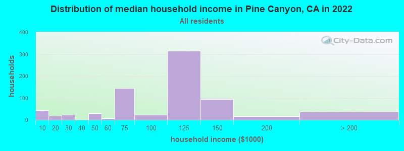 Distribution of median household income in Pine Canyon, CA in 2022