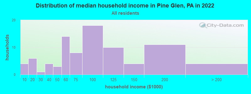 Distribution of median household income in Pine Glen, PA in 2022