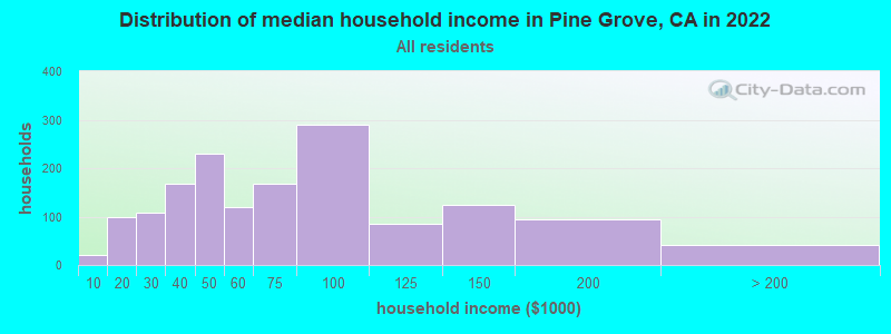 Distribution of median household income in Pine Grove, CA in 2022