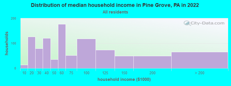 Distribution of median household income in Pine Grove, PA in 2022