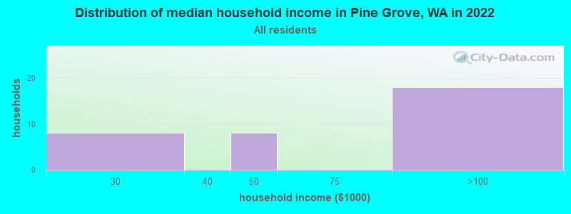 Distribution of median household income in Pine Grove, WA in 2022