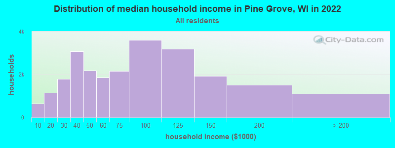 Distribution of median household income in Pine Grove, WI in 2022