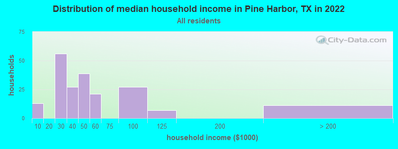 Distribution of median household income in Pine Harbor, TX in 2022
