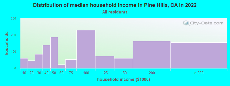 Distribution of median household income in Pine Hills, CA in 2021