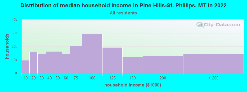 Distribution of median household income in Pine Hills-St. Phillips, MT in 2022