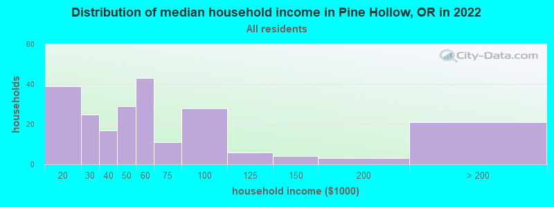 Distribution of median household income in Pine Hollow, OR in 2022