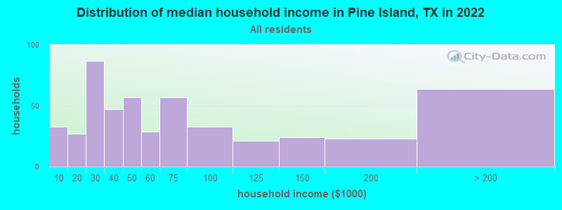 Distribution of median household income in Pine Island, TX in 2022