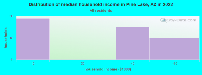 Distribution of median household income in Pine Lake, AZ in 2022