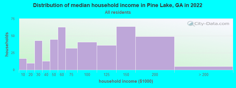 Distribution of median household income in Pine Lake, GA in 2022