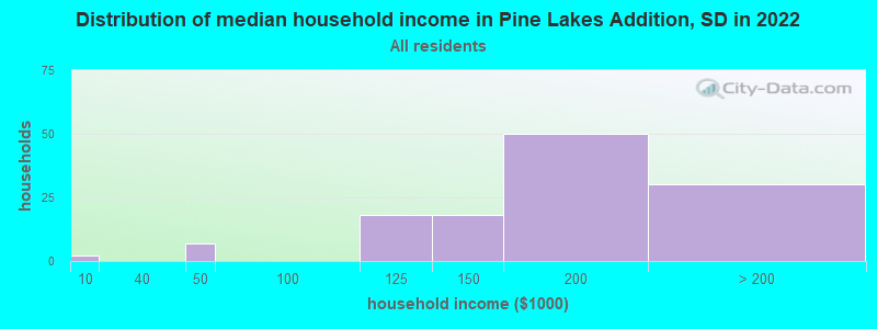 Distribution of median household income in Pine Lakes Addition, SD in 2022