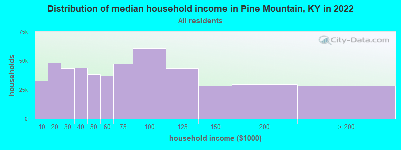 Distribution of median household income in Pine Mountain, KY in 2022