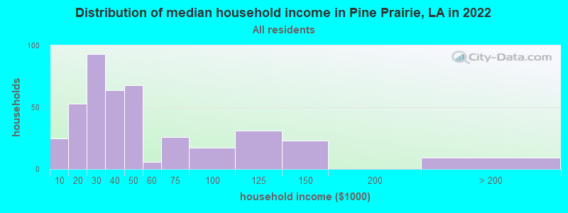 Distribution of median household income in Pine Prairie, LA in 2022