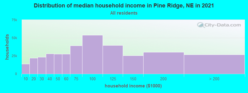 Distribution of median household income in Pine Ridge, NE in 2022