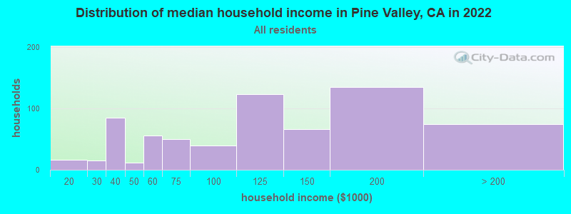 Distribution of median household income in Pine Valley, CA in 2022