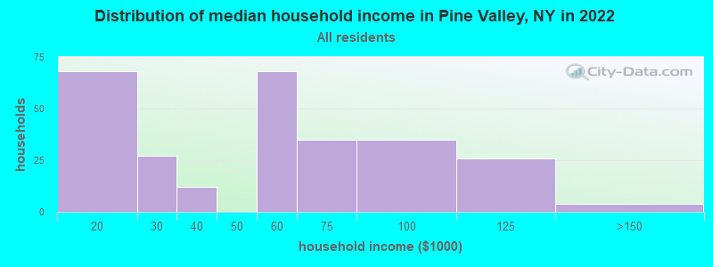 Distribution of median household income in Pine Valley, NY in 2022