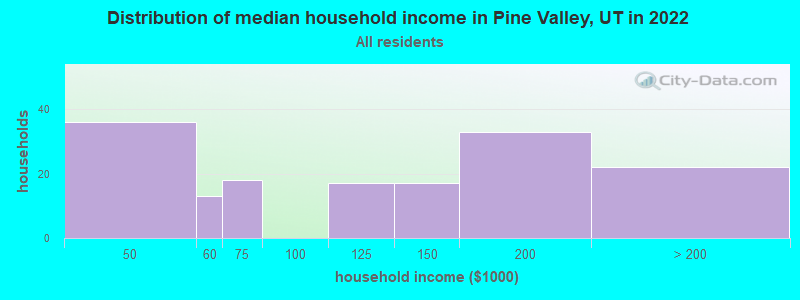 Distribution of median household income in Pine Valley, UT in 2022