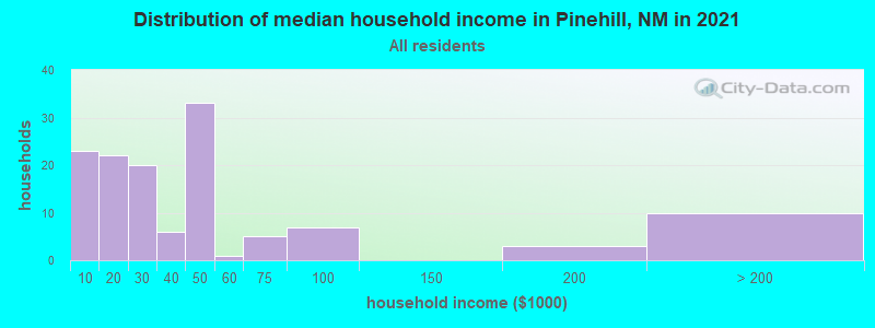 Distribution of median household income in Pinehill, NM in 2022