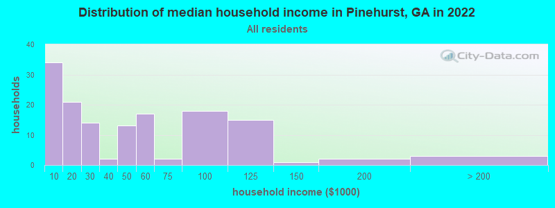 Distribution of median household income in Pinehurst, GA in 2022