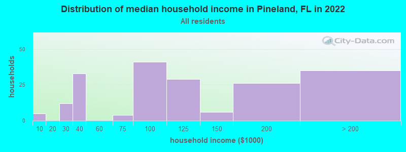 Distribution of median household income in Pineland, FL in 2022