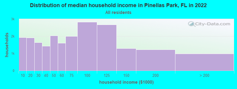 Distribution of median household income in Pinellas Park, FL in 2019