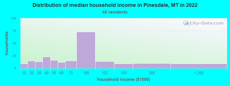 Distribution of median household income in Pinesdale, MT in 2022