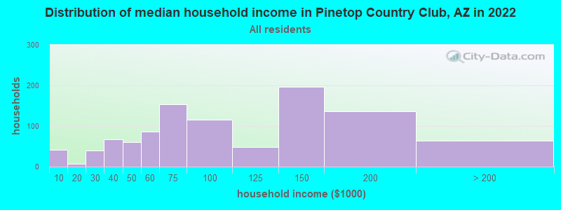 Distribution of median household income in Pinetop Country Club, AZ in 2022