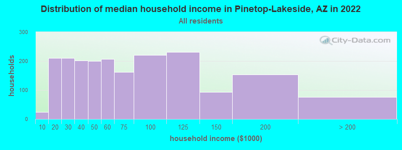 Distribution of median household income in Pinetop-Lakeside, AZ in 2019