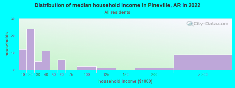 Distribution of median household income in Pineville, AR in 2022