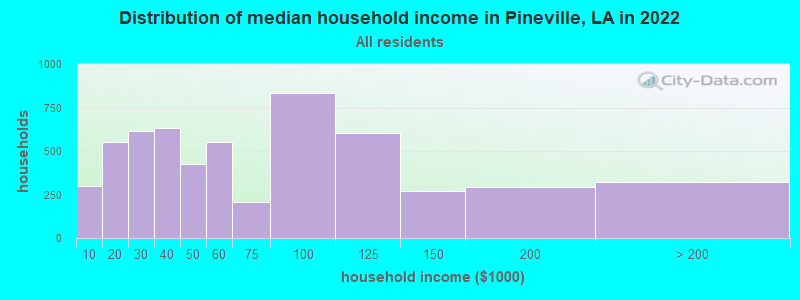 Distribution of median household income in Pineville, LA in 2019
