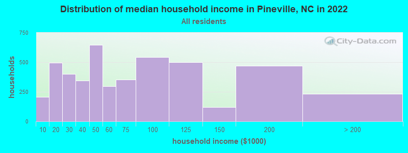 Distribution of median household income in Pineville, NC in 2019